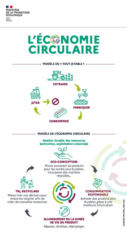 Economie circulaire